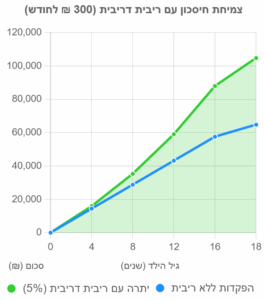 חיסכון עם ריבית דריבית