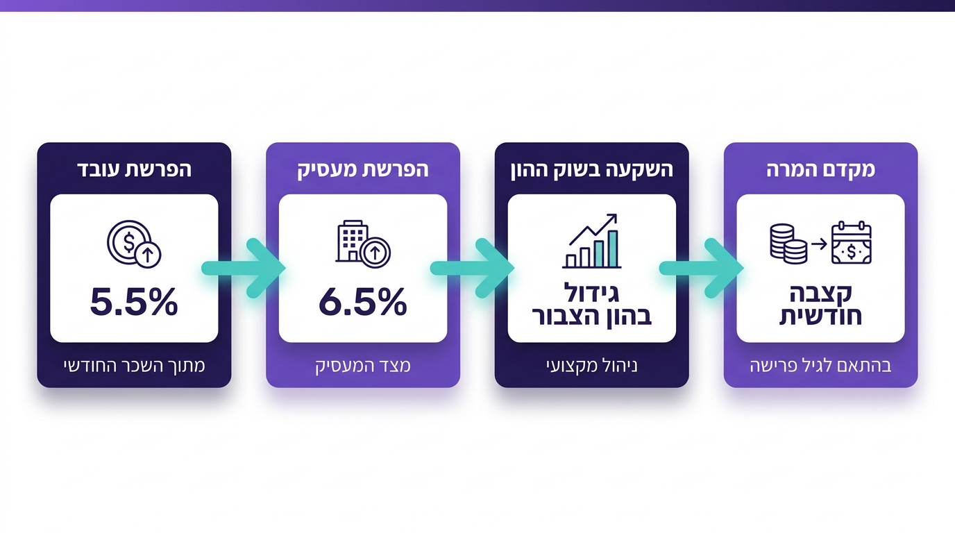 מה ההבדל בין פנסיה תקציבית לצוברת – כל מה שחשוב לדעת