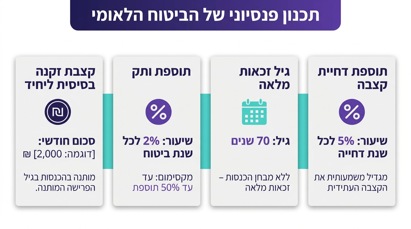 קצבת אזרח ותיק — ההבדל בין פנסיה פרטית לתשלום ביטוח לאומי בגיל פרישה