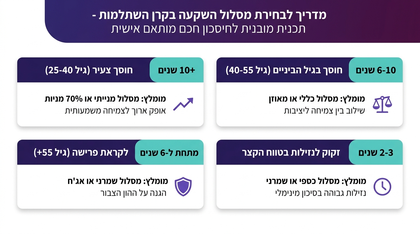 איך לבחור מסלול השקעה בקרן השתלמות לפי גיל ורמת סיכון — מדריך מעשי