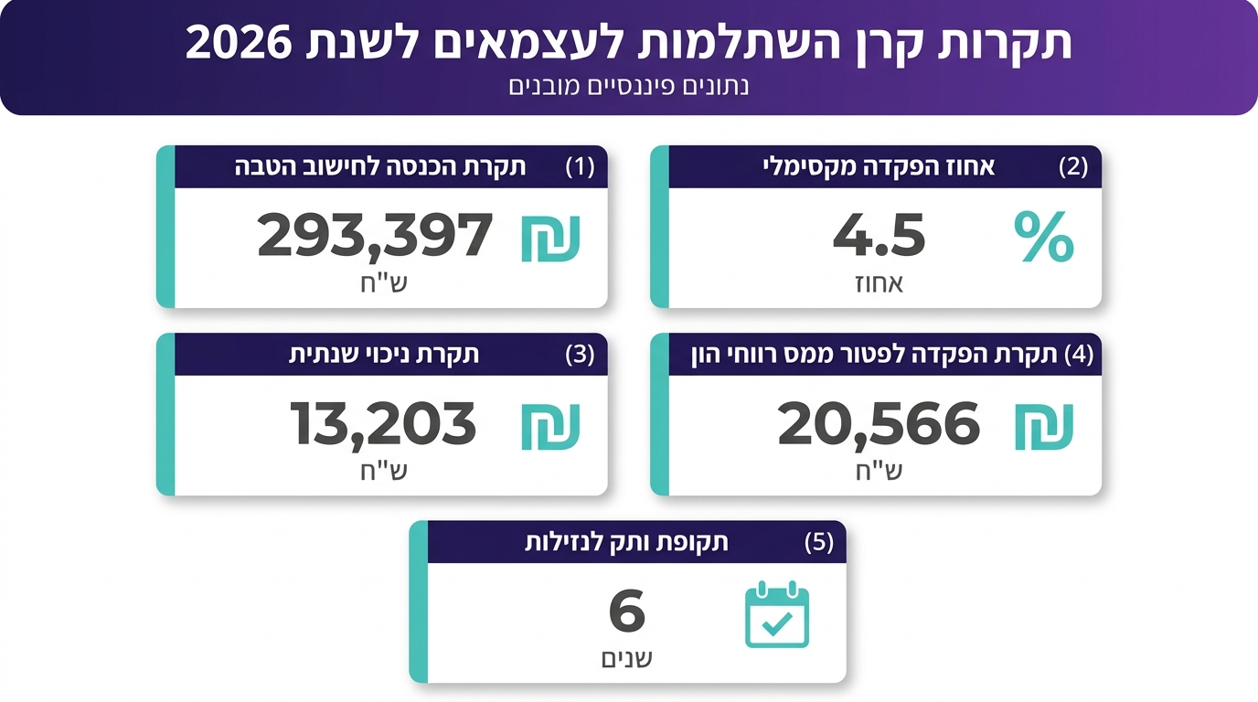 קרן השתלמות לעצמאים כדאיות וכל היתרונות של פתיחת קרן והפקדה עצמאית עם גיא פיננסים